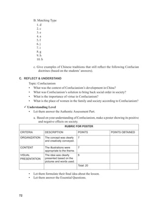 72
72
B. Matching Type
1. d
2. c
3. e
4. a
5. f
6. j
7. i
8. g
9. h
10. b
c. Give examples of Chinese traditions that still reflect the following Confucian
doctrines (based on the students’ answers).
C. REFLECT & UNDERSTAND
Topic: Confucianism
• What was the context of Confucianism’s development in China?
• What was Confucianism’s solution to bring back social order in society?
• What is the importance of virtue in Confucianism?
• What is the place of women in the family and society according to Confucianism?
 Understanding Level
• Let them answer the Authentic Assessment Part.
a. Based on your understanding of Confucianism, make a poster showing its positive
and negative effects on society.
RUBRIC FOR POSTER
CRITERIA DESCRIPTION POINTS POINTS OBTAINED
ORGANIZATION The concept was clearly
and creatively conveyed.
7
CONTENT The illustrations were
appropriate to the theme.
7
VISUAL
PRESENTATION
The idea was clearly
presented based on the
pictures and words used.
6
Total: 20
• Let them formulate their final idea about the lesson.
• Let them answer the Essential Questions.
 