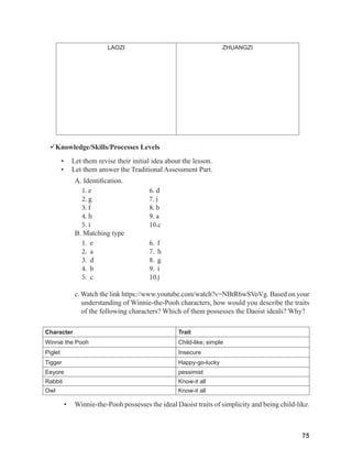 75
75
LAOZI ZHUANGZI
Knowledge/Skills/Processes Levels
• Let them revise their initial idea about the lesson.
• Let them answer the Traditional Assessment Part.
A. Identification.
1. e			 6. d
2. g			 7. j
3. f			 8. b
4. h			 9. a
5. i			10.c
B. Matching type
1. e			 6. f
2. a			 7. h
3. d			 8. g
4. b			 9. i
5. c			 10.j
c. Watch the link https://www.youtube.com/watch?v=NBtR6wSVoVg. Based on your
understanding of Winnie-the-Pooh characters, how would you describe the traits
of the following characters? Which of them possesses the Daoist ideals? Why?
Character Trait
Winnie the Pooh Child-like; simple
Piglet Insecure
Tigger Happy-go-lucky
Eeyore pessimist
Rabbit Know-it all
Owl Know-it all
• Winnie-the-Pooh possesses the ideal Daoist traits of simplicity and being child-like.
 