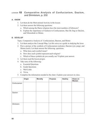 80
80
LESSON 15 Comparative Analysis of Confucianism, Daoism,
and Shintoism, p. 232
A. KNOW
1. Let them do the Motivational Activity in the lesson.
2. Let them answer the following questions:
a. Which among the Daoic religions have the most numbers of followers?
b. Explain the importance of Analects to Confucianism, Dao De Jing to Daoism,
and Nihonshoki to Shinto.
B. DEVELOP
Topic: Comparative Analysis of Confucianism, Daoism, and Shinto
1. Let them analyze the Concept Map. Let this serve as a guide in studying the lesso
2. Post a picture of the symbols of Confucianism (scholar), Daoism (yin yang), and
Shinto (torii). Let them answer the following questions:
a. What does each symbol mean?
b. How does each symbol represent each religion?
c. Which of these symbols do you usually see? Explain your answer.
3. Let them read the lesson proper.
4. Take note of the following:
a. Essential Questions
b. Guide Questions
c. Web Links
d. Trivia
5. Complete the information needed in the chart. Explain your answers in class.
Origin Morality Purpose Destiny Views on
Women
Confucianism
Daoism
Shintoism
 