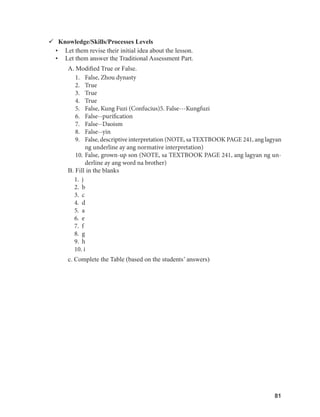 81
81
 Knowledge/Skills/Processes Levels
• Let them revise their initial idea about the lesson.
• Let them answer the Traditional Assessment Part.
A. Modified True or False.
1. False, Zhou dynasty
2. True
3. True
4. True
5. False, Kung Fuzi (Confucius)5. False---Kungfuzi
6. False--purification
7. False--Daoism
8. False--yin
9. False, descriptive interpretation (NOTE, sa TEXTBOOK PAGE 241, ang lagyan
ng underline ay ang normative interpretation)
10. False, grown-up son (NOTE, sa TEXTBOOK PAGE 241, ang lagyan ng un-
derline ay ang word na brother)
B. Fill in the blanks
1. j
2. b
3. c
4. d
5. a
6. e
7. f
8. g
9. h
10. i
c. Complete the Table (based on the students’ answers)
 