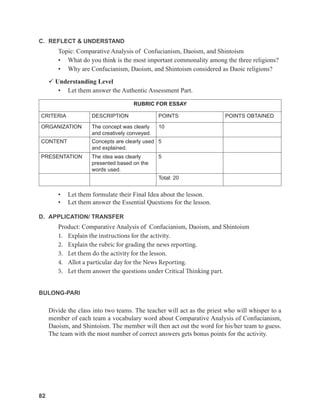 82
82
C. REFLECT & UNDERSTAND
Topic: Comparative Analysis of Confucianism, Daoism, and Shintoism
• What do you think is the most important commonality among the three religions?
• Why are Confucianism, Daoism, and Shintoism considered as Daoic religions?
 Understanding Level
• Let them answer the Authentic Assessment Part.
RUBRIC FOR ESSAY
CRITERIA DESCRIPTION POINTS POINTS OBTAINED
ORGANIZATION The concept was clearly
and creatively conveyed.
10
CONTENT Concepts are clearly used
and explained.
5
PRESENTATION The idea was clearly
presented based on the
words used.
5
Total: 20
• Let them formulate their Final Idea about the lesson.
• Let them answer the Essential Questions for the lesson.
D. APPLICATION/ TRANSFER
Product: Comparative Analysis of Confucianism, Daoism, and Shintoism
1. Explain the instructions for the activity.
2. Explain the rubric for grading the news reporting.
3. Let them do the activity for the lesson.
4. Allot a particular day for the News Reporting.
5. Let them answer the questions under Critical Thinking part.
BULONG-PARI
Divide the class into two teams. The teacher will act as the priest who will whisper to a
member of each team a vocabulary word about Comparative Analysis of Confucianism,
Daoism, and Shintoism. The member will then act out the word for his/her team to guess.
The team with the most number of correct answers gets bonus points for the activity.
 