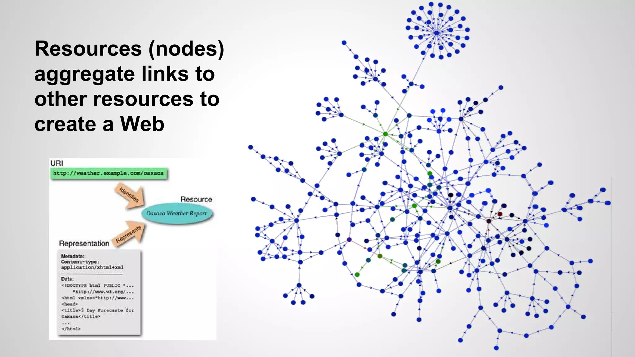 Resources (nodes)
aggregate links to
other resources to
create a Web

 