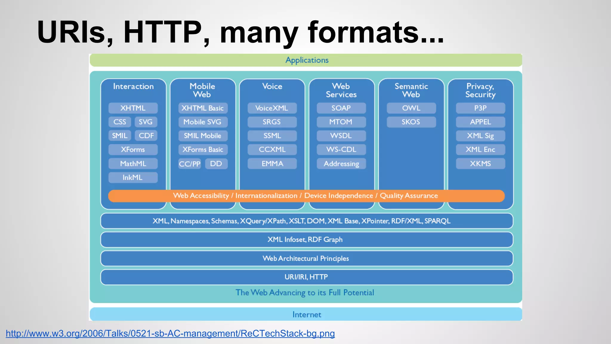 URIs, HTTP, many formats...

http://www.w3.org/2006/Talks/0521-sb-AC-management/ReCTechStack-bg.png

 