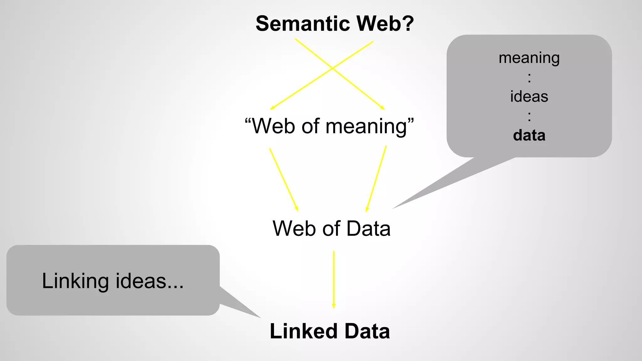 Semantic Web?

“Web of meaning”

Web of Data
Linking ideas...
Linked Data

meaning
:
ideas
:
data

 