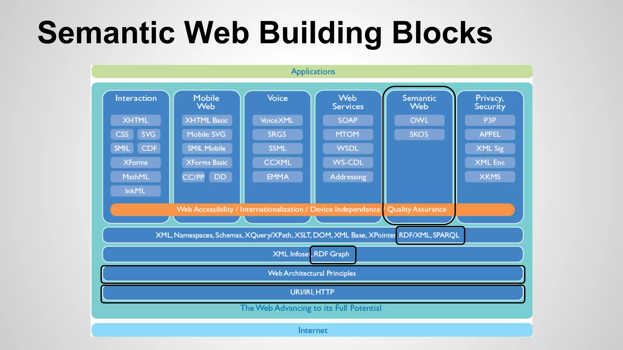 Semantic Web Building Blocks

 