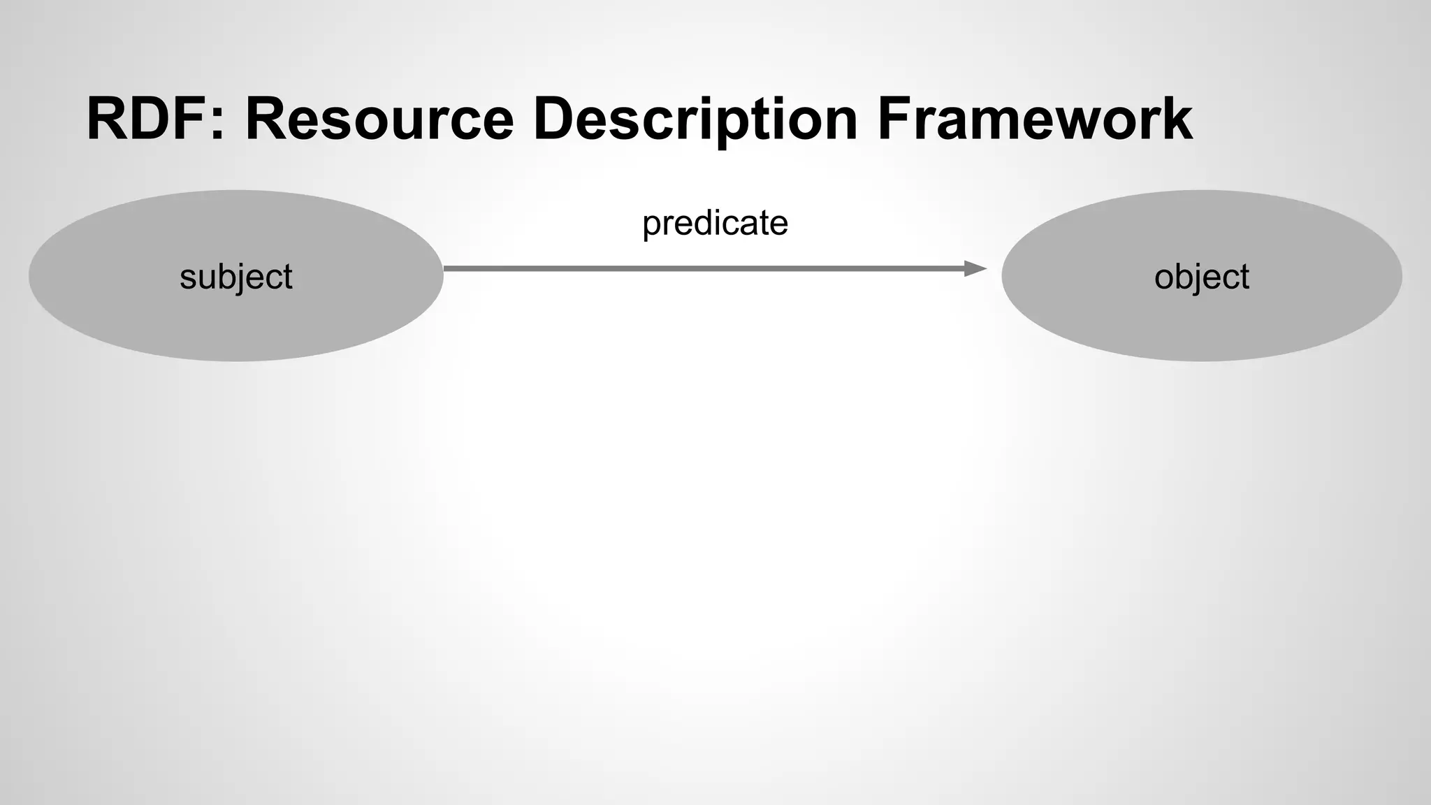 RDF: Resource Description Framework
predicate
subject

object

 