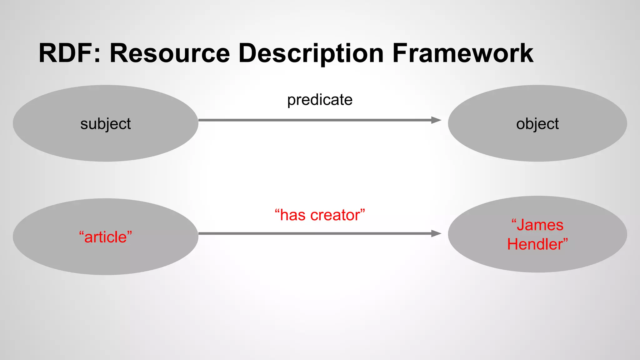 RDF: Resource Description Framework
predicate
subject

object

“has creator”
“article”

“James
Hendler”

 