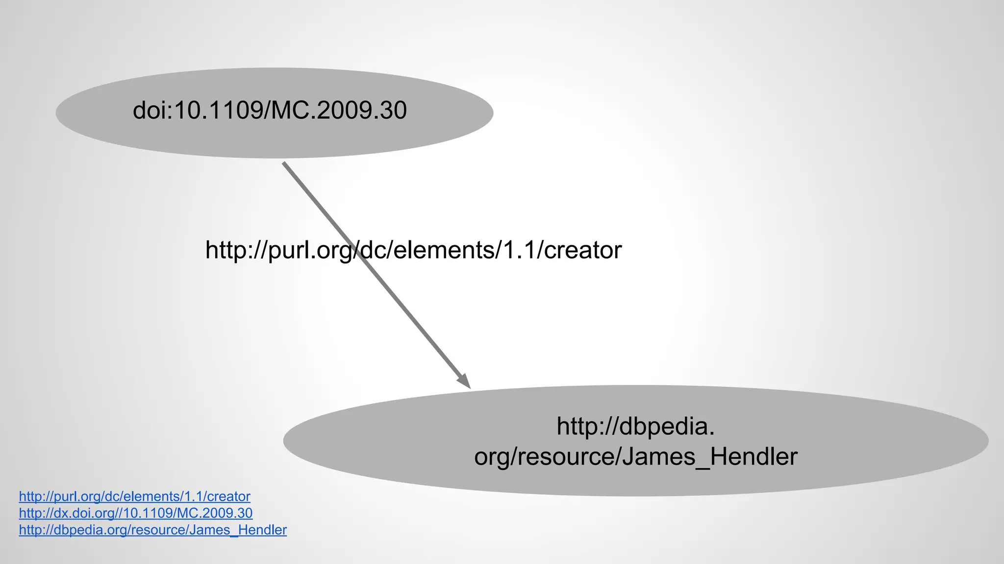 doi:10.1109/MC.2009.30

http://purl.org/dc/elements/1.1/creator

http://dbpedia.
org/resource/James_Hendler
http://purl.org/dc/elements/1.1/creator
http://dx.doi.org//10.1109/MC.2009.30
http://dbpedia.org/resource/James_Hendler

 