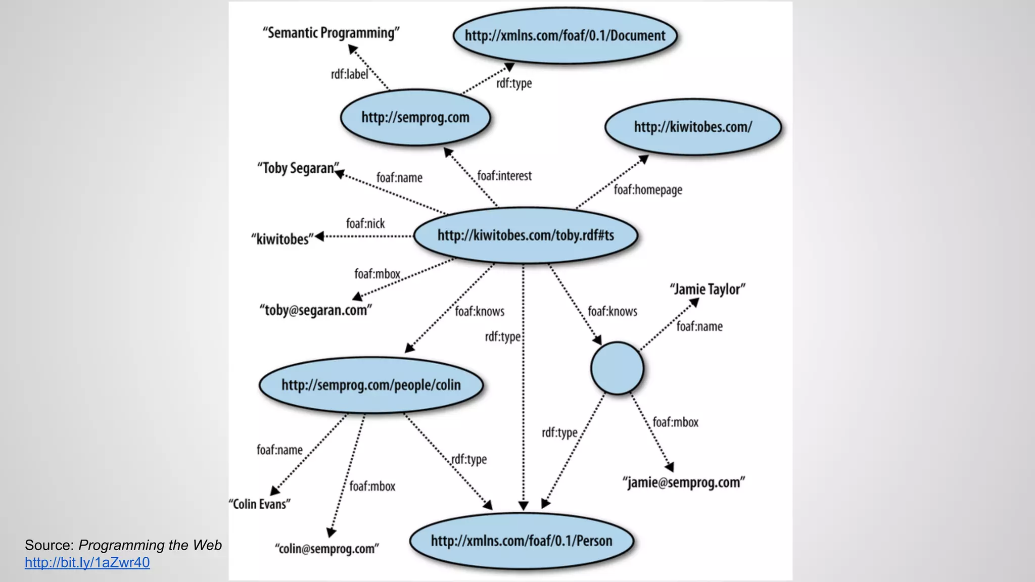 Source: Programming the Web
http://bit.ly/1aZwr40

 