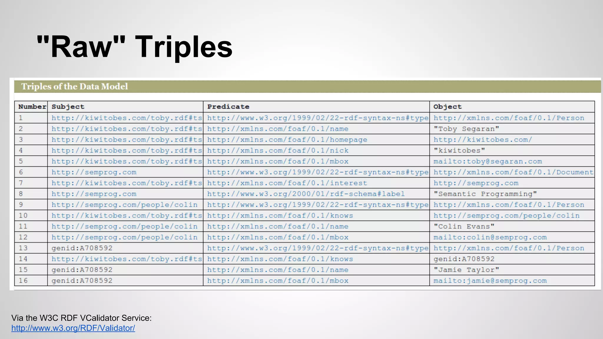 "Raw" Triples

Via the W3C RDF VCalidator Service:
http://www.w3.org/RDF/Validator/

 