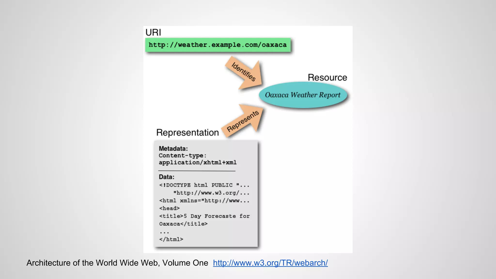 Architecture of the World Wide Web, Volume One http://www.w3.org/TR/webarch/

 