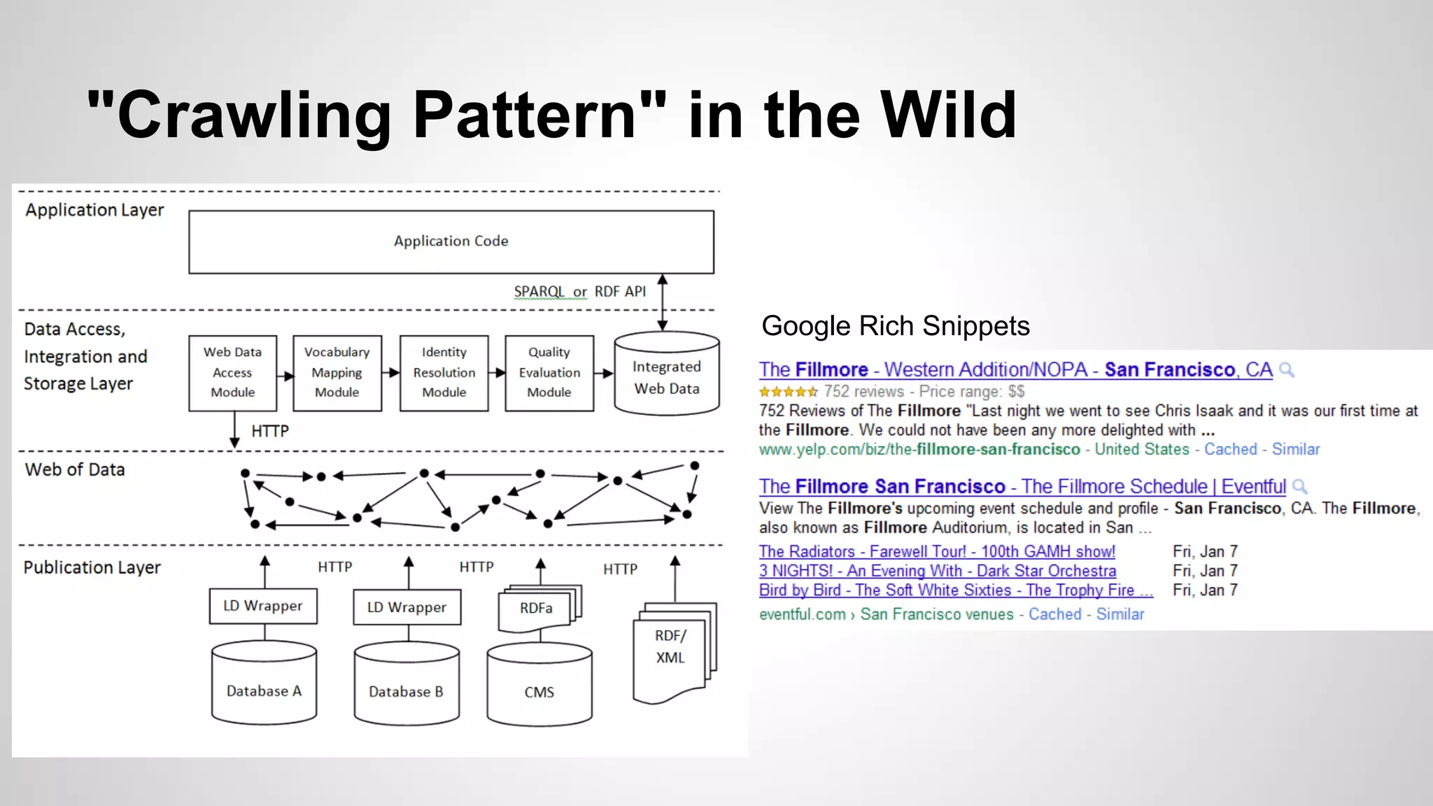 "Crawling Pattern" in the Wild
Google Rich Snippets

 