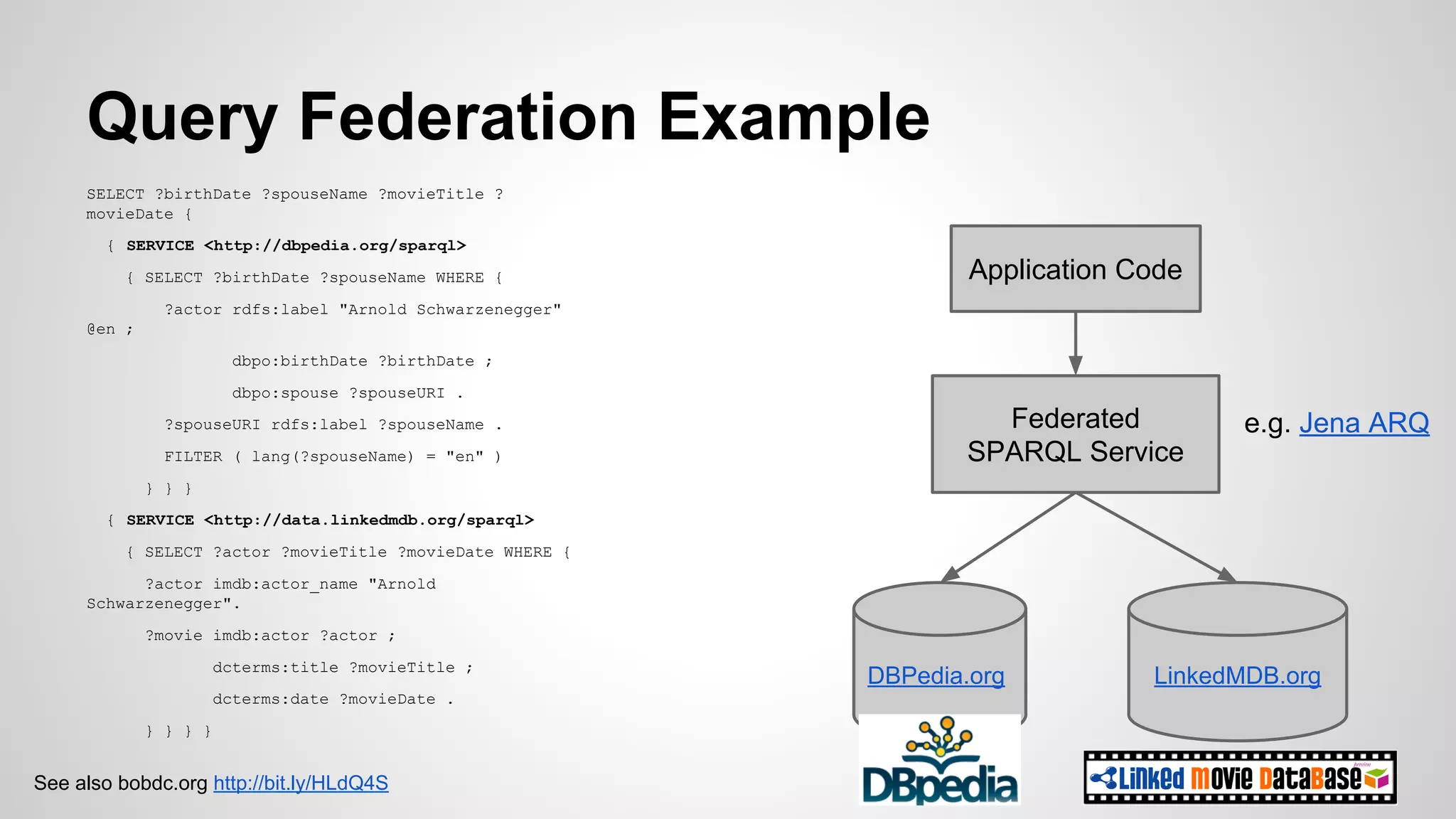 Query Federation Example
SELECT ?birthDate ?spouseName ?movieTitle ?
movieDate {
{ SERVICE <http://dbpedia.org/sparql>
{ SELECT ?birthDate ?spouseName WHERE {

Application Code

?actor rdfs:label "Arnold Schwarzenegger"
@en ;
dbpo:birthDate ?birthDate ;
dbpo:spouse ?spouseURI .
?spouseURI rdfs:label ?spouseName .
FILTER ( lang(?spouseName) = "en" )

Federated
SPARQL Service

e.g. Jena ARQ

} } }
{ SERVICE <http://data.linkedmdb.org/sparql>
{ SELECT ?actor ?movieTitle ?movieDate WHERE {
?actor imdb:actor_name "Arnold
Schwarzenegger".
?movie imdb:actor ?actor ;
dcterms:title ?movieTitle ;
dcterms:date ?movieDate .
} } } }

See also bobdc.org http://bit.ly/HLdQ4S

DBPedia.org

LinkedMDB.org

 
