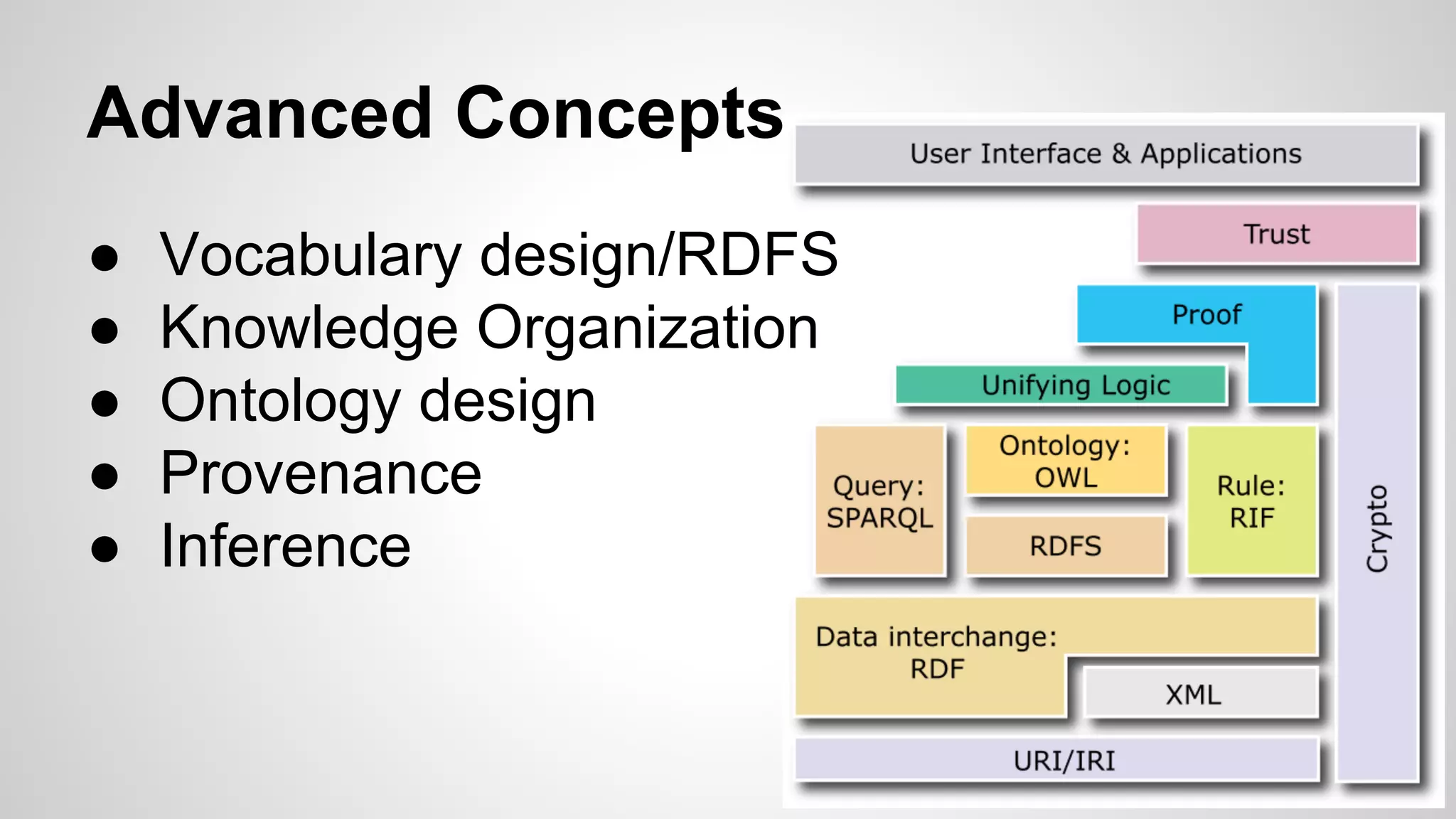 Advanced Concepts
●
●
●
●
●

Vocabulary design/RDFS
Knowledge Organization
Ontology design
Provenance
Inference

 