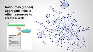 Resources (nodes)
aggregate links to
other resources to
create a Web

 