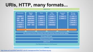URIs, HTTP, many formats...

http://www.w3.org/2006/Talks/0521-sb-AC-management/ReCTechStack-bg.png

 