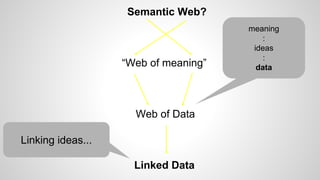 Semantic Web?

“Web of meaning”

Web of Data
Linking ideas...
Linked Data

meaning
:
ideas
:
data

 