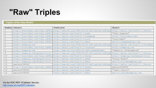 "Raw" Triples

Via the W3C RDF VCalidator Service:
http://www.w3.org/RDF/Validator/

 