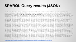 SPARQL Query results (JSON)
google.visualization.Query.setResponse({version:0.6,status:'ok',reqId:0,table:{cols:[{id:'state_abbv',
label:'state_abbv',type:'string'},{id:'agi',label:'agi',type:'number'},{id:'population',label:'population',
type:'number'}],rows:[{c:
[{v:'AL'},{v:92162773},{v:4599030}]},{c:[{v:'AK'},{v:17312636},{v:670053}]},{c:
[{v:'AZ'},{v:134442007},{v:6166318}]},{c:[{v:'AR'},{v:49783294},{v:2810872}]},{c:[{v:'CA'},{v:913619942},{v:
36457549}]},{c:[{v:'CO'},{v:128175529},{v:4753377}]},{c:[{v:'CT'},{v:122697142},{v:3504809}]},{c:[{v:'DE'},
{v:22983204},{v:853476}]},{c:[{v:'DC'},{v:18177370},{v:581530}]},{c:[{v:'FL'},{v:429785960},{v:18089888}]},
{c:[{v:'GA'},{v:199864840},{v:9363941}]},{c:[{v:'HI'},{v:30592983},{v:1285498}]},{c:[{v:'ID'},{v:30292717},
{v:1466465}]},{c:[{v:'IL'},{v:339217881},{v:12831970}]},{c:[{v:'IN'},{v:140616570},{v:6313520}]},{c:
[{v:'IA'},{v:68946837},{v:2982085}]},{c:[{v:'KS'},{v:65216515},{v:2764075}]},{c:[{v:'KY'},{v:81721206},{v:
4206074}]},{c:[{v:'LA'},{v:84029967},{v:4287768}]},{c:[{v:'ME'},{v:28954363},{v:1321574}]},{c:[{v:'MD'},{v:
168647138},{v:5615727}]},{c:[{v:'MA'},{v:202226349},{v:6437193}]},{c:[{v:'MI'},{v:227233854},{v:10095643}]},
{c:[{v:'MN'},{v:143482070},{v:5167101}]},{c:[{v:'MS'},{v:47387966},{v:2910540}]},{c:[{v:'MO'},{v:131166510},
{v:5842713}]},{c:[{v:'MT'},{v:20045504},{v:944632}]},{c:[{v:'NE'},{v:41569440},{v:1768331}]},{c:[{v:'NV'},
{v:65272642},{v:2495529}]},{c:[{v:'NH'},{v:38175000},{v:1314895}]},{c:[{v:'NJ'},{v:283024874},{v:8724560}]},
{c:[{v:'NM'},{v:38144029},{v:1954599}]},{c:[{v:'NY'},{v:513598458},{v:19306183}]},{c:[{v:'NC'},{v:
195374554},{v:8856505}]},{c:[{v:'ND'},{v:14923738},{v:635867}]},{c:[{v:'OH'},{v:259099675},{v:11478006}]},
{c:[{v:'OK'},{v:70394493},{v:3579212}]},{c:[{v:'OR'},{v:85591882},{v:3700758}]},{c:[{v:'PA'},{v:313289892},
{v:12440621}]},{c:[{v:'RI'},{v:26532233},{v:1067610}]},{c:[{v:'SC'},{v:88615194},{v:4321249}]},{c:[{v:'SD'},
{v:17825580},{v:781919}]},{c:[{v:'TN'},{v:126270760},{v:6038803}]},{c:[{v:'TX'},{v:504386602},{v:
23507783}]},{c:[{v:'UT'},{v:55426179},{v:2550063}]},{c:[{v:'VT'},{v:15246152},{v:623908}]},{c:[{v:'VA'},{v:
217677476},{v:7642884}]},{c:[{v:'WA'},{v:175730868},{v:6395798}]},{c:[{v:'WV'},{v:32243697},{v:1818470}]},
{c:[{v:'WI'},{v:140516394},{v:5556506}]},{c:[{v:'WY'},{v:15216840},{v:515004}]}]}})

http://logd.tw.rpi.edu/demo/building-logd-visualizations/mashup-353-population-1356-agi.js

 
