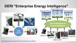 DERI "Enterprise Energy Intelligence"

http://dgsit.deri.ie/?q=node/15 and http://slidesha.re/195Gnrr

 