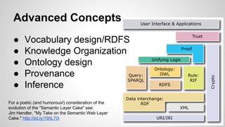 Advanced Concepts
●
●
●
●
●

Vocabulary design/RDFS
Knowledge Organization
Ontology design
Provenance
Inference

For a poetic (and humorous!) consideration of the
evolution of the "Semantic Layer Cake" see:
Jim Hendler, "My Take on the Semantic Web Layer
Cake." http://bit.ly/195L70i

 