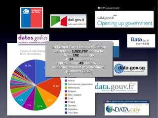Percent of total catalogs
(from 192 catalogs)

Int'l Open Gov't Dataset Search:
searching 1,022,787 datasets
from 192 catalogs
in 24 languages
representing 43 countries
and international organizations
(Summer 2012)

21
21

 