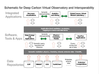 Schematic for Deep Carbon Virtual Observatory and Interoperability
Integrated
Applications

Discovery
visualizations

Semantic
interoperability

Analytics
and mining

Global Census, Virtual
Mineral Laboratory, ...

Application-level mediation: vocabulary,
mapping to science and data terms

Software,
Tools & Apps

Deep Energy/
Life
Applications

Semantic
interoperability

Physics/
Chemistry
Models

Semantic query,
hypothsis and
inference

….

Res/Flux
Applications

Query,
access and
use of data

Semantic mediation: physics, chemistry, mineral, emission data - ChemML,

Data
Repositories

GVP

MINDAT

EOS

EarthChem

Metadata,
schema,
data
... ... ...

Emission/
Compositions

 
