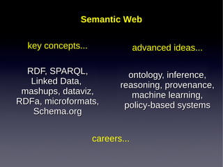 Semantic Web
key concepts...

advanced ideas...

RDF, SPARQL,
Linked Data,
mashups, dataviz,
RDFa, microformats,
Schema.org

ontology, inference,
reasoning, provenance,
machine learning,
policy-based systems

careers...

 