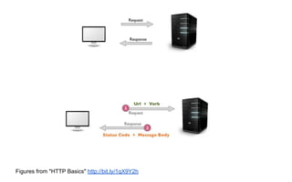 Figures from "HTTP Basics" http://bit.ly/1qX9Y2h
 