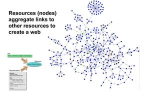 Resources (nodes)
aggregate links to
other resources to
create a web
 