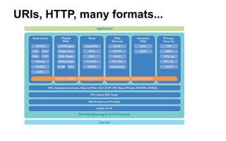 URIs, HTTP, many formats...
 