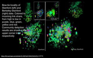 Bow-tie locality of
Stanford (left) and
Berkeley-Stanford
(right) data. Colored to
incoming link share,
from high to low in
purple, blue, green,
yellow and red.
Community detection
results are shown in the
upper corner inset
respectively
https://link.springer.com/article/10.1007/s41109-019-0127-2 (2019)
 
