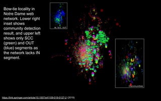 Bow-tie locality in
Notre Dame web
network. Lower right
inset shows
community detection
result, and upper left
shows only SCC
(green) and OUT
(blue) segments as
the network lacks IN
segment.
https://link.springer.com/article/10.1007/s41109-019-0127-2 (2019)
 