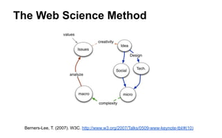 The Web Science Method
Berners-Lee, T. (2007). W3C. http://www.w3.org/2007/Talks/0509-www-keynote-tbl/#(10)
 