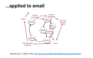 ...applied to email
Berners-Lee, T. (2007). W3C. http://www.w3.org/2007/Talks/0509-www-keynote-tbl/#(16)
 