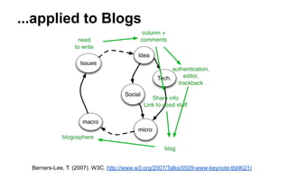 ...applied to Blogs
Berners-Lee, T. (2007). W3C. http://www.w3.org/2007/Talks/0509-www-keynote-tbl/#(21)
 