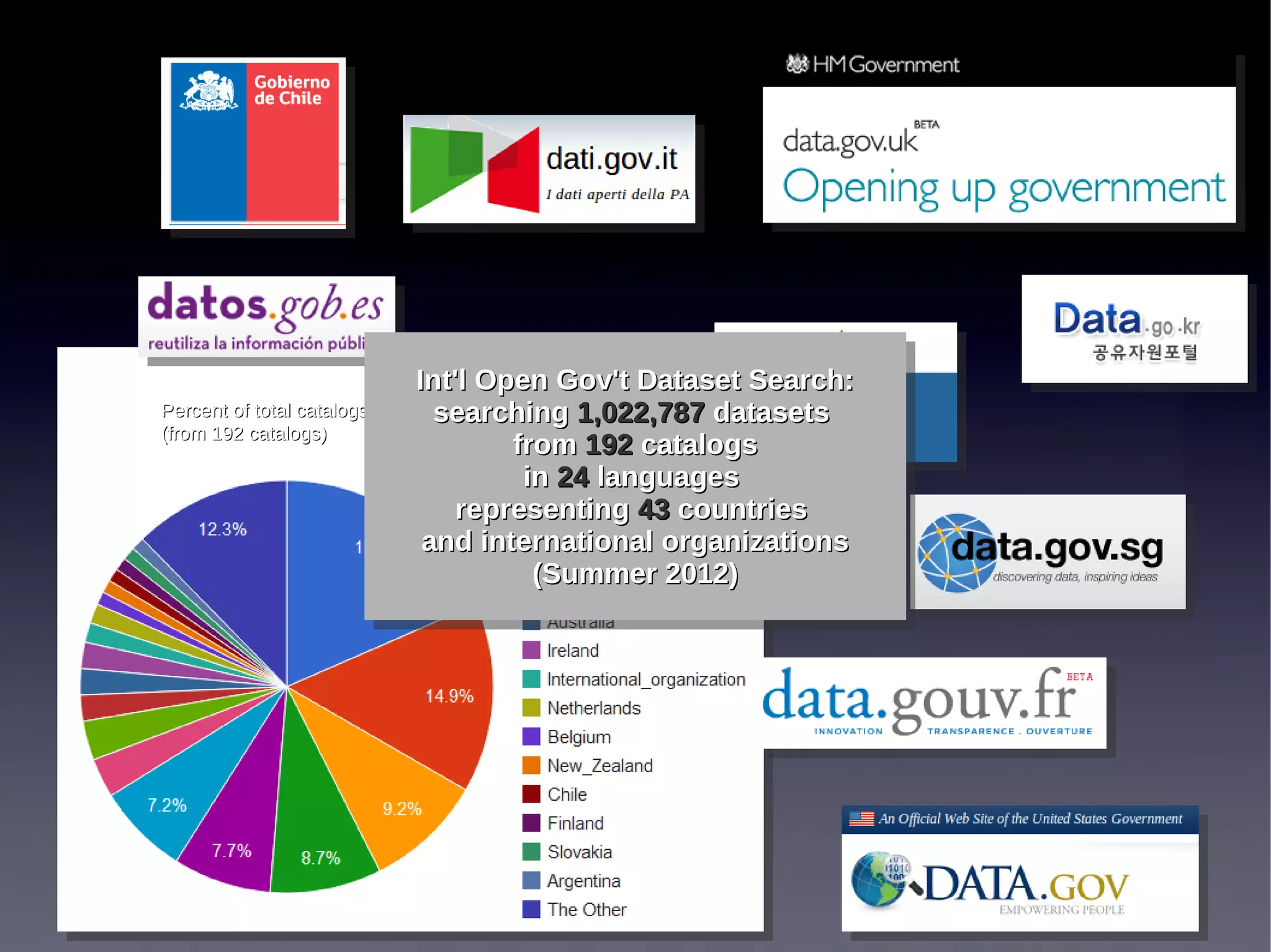 Int'l Open Gov't Dataset Search:
Percent of total catalogs     searching 1,022,787 datasets
(from 192 catalogs)
                                    from 192 catalogs
                                     in 24 languages
                                representing 43 countries
                             and international organizations
                                      (Summer 2012)




                                                               21
                                                                21
 