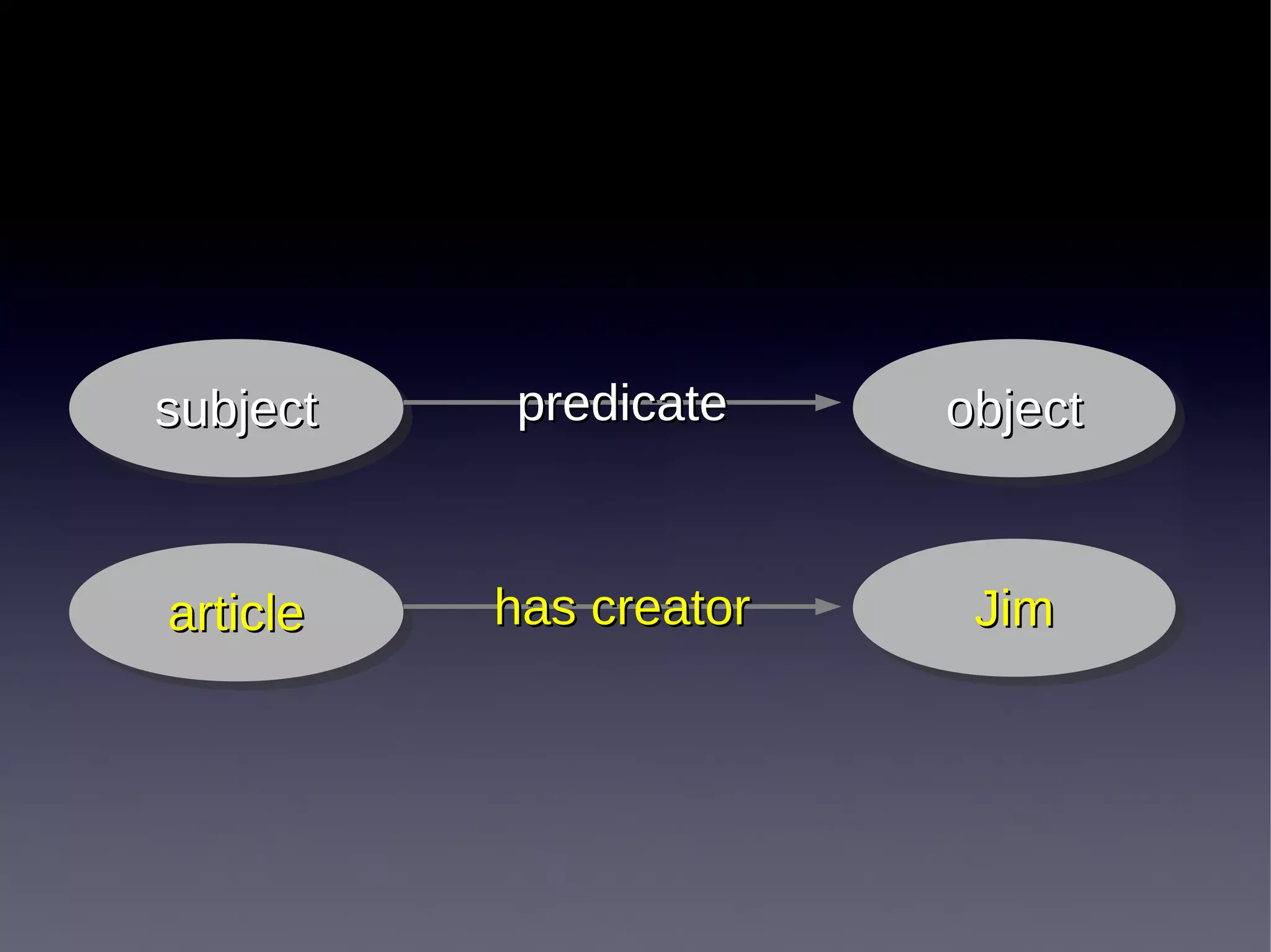 subject
subject   predicate     object
                        object


article
article   has creator    Jim
                         Jim
 