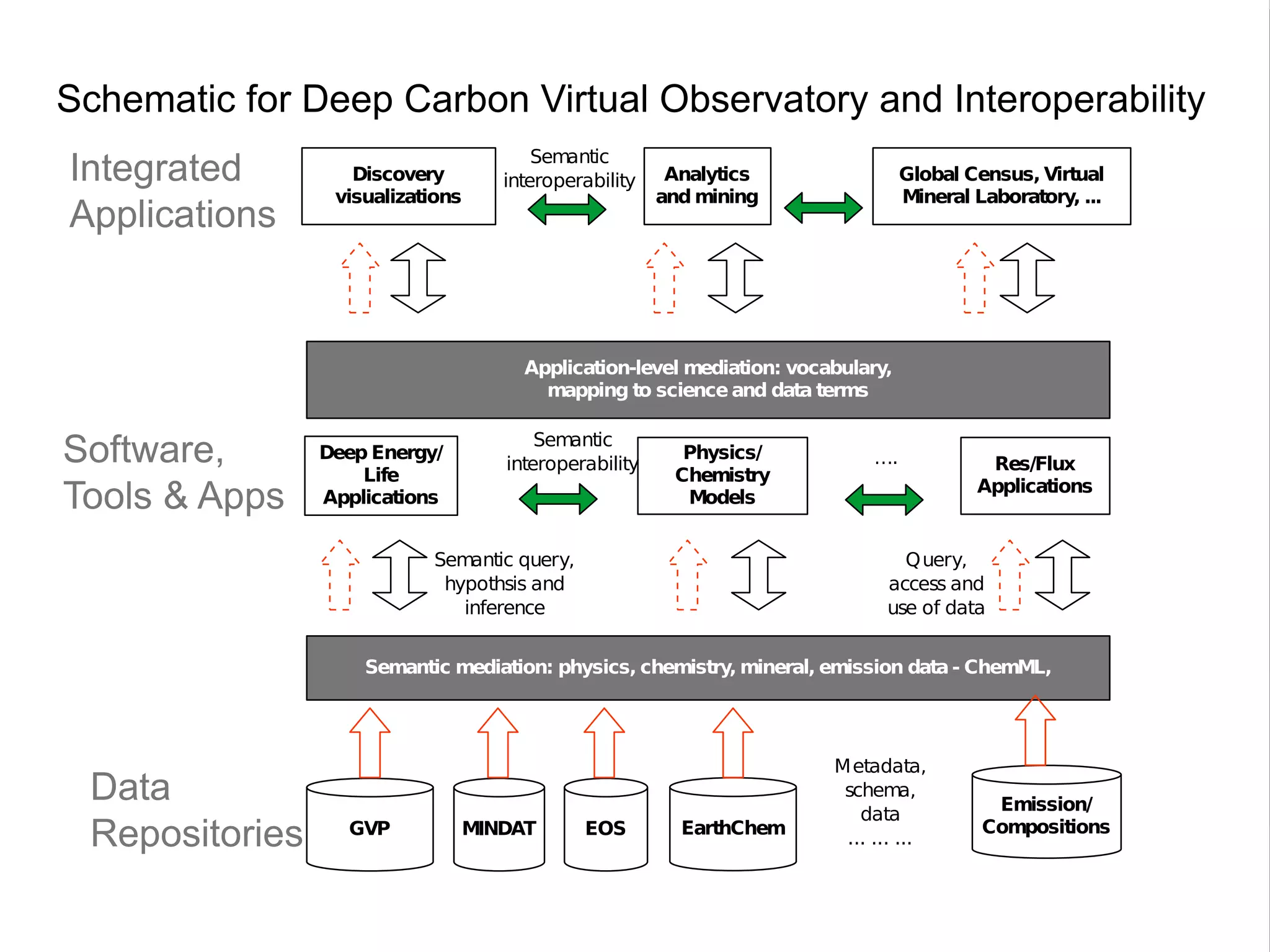 Schematic for Deep Carbon Virtual Observatory and Interoperability
                                         Semantic
Integrated         Discovery         interoperability    Analytics                Global Census, Virtual
                 visualizations                         and mining                Mineral Laboratory, ...
Applications


                                       Application-level mediation: vocabulary,
                                         mapping to science and data terms

                                         Semantic
Software,       Deep Energy/
                                     interoperability
                                                          Physics/           ….            Res/Flux
                    Life                                 Chemistry
                                                                                          Applications
Tools & Apps    Applications                              Models


                           Semantic query,                                      Query,
                            hypothsis and                                     access and
                              inference                                       use of data


                    Semantic mediation: physics, chemistry, mineral, emission data - ChemML,




                                                                        Metadata,
 Data                                                                    schema,
                                                                                            Emission/
                                                                           data
                  GVP             MINDAT      EOS         EarthChem                        Compositions
 Repositories                                                            ... ... ...
 