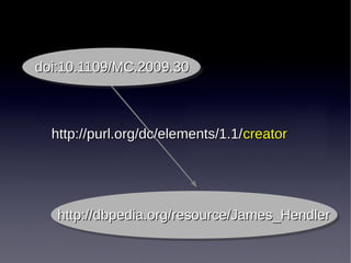 doi:10.1109/MC.2009.30



  http://purl.org/dc/elements/1.1/ creator




   http://dbpedia.org/resource/James_Hendler
   http://dbpedia.org/resource/James_Hendler
 