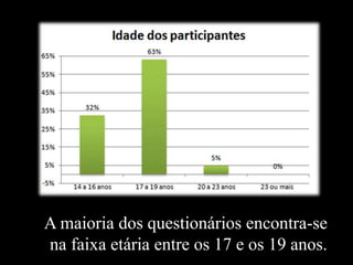 A maioria dos questionários encontra-se
na faixa etária entre os 17 e os 19 anos.
 