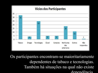 Os participantes encontram-se maioritariamente
dependentes de tabaco e tecnologias.
Também há situações na qual não existe
 