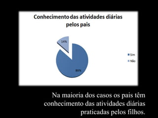 Na maioria dos casos os pais têm
conhecimento das atividades diárias
praticadas pelos filhos.
 