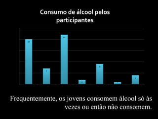 Frequentemente, os jovens consomem álcool só às
vezes ou então não consomem.
20
7
22
2
9
1
4
0
5
10
15
20
25
Nunca Raramente Às vezes Diversas vezes Quase sempre Quase todos os
dias
Todos os dias
Consumo de álcool pelos
participantes
 