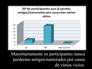 Maioritariamente os participantes nunca
perderam amigos/namorados por causa
de vários vícios.
 