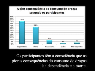 Os participantes têm a consciência que as
piores consequências do consumo de drogas
é a dependência e a morte.
 