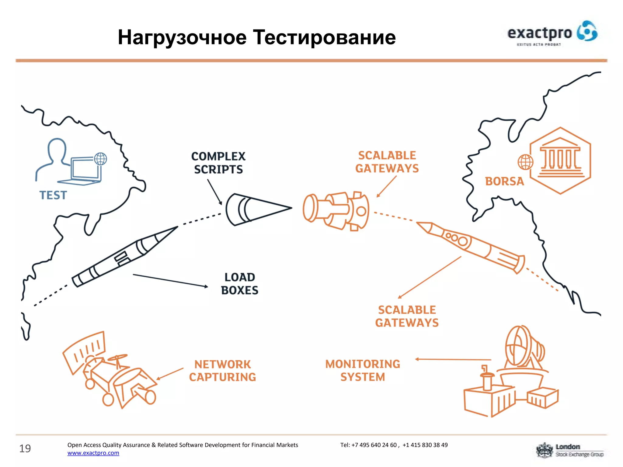 Open Access Quality Assurance & Related Software Development for Financial Markets Tel: +7 495 640 24 60 , +1 415 830 38 49
www.exactpro.com19
Нагрузочное Тестирование
 