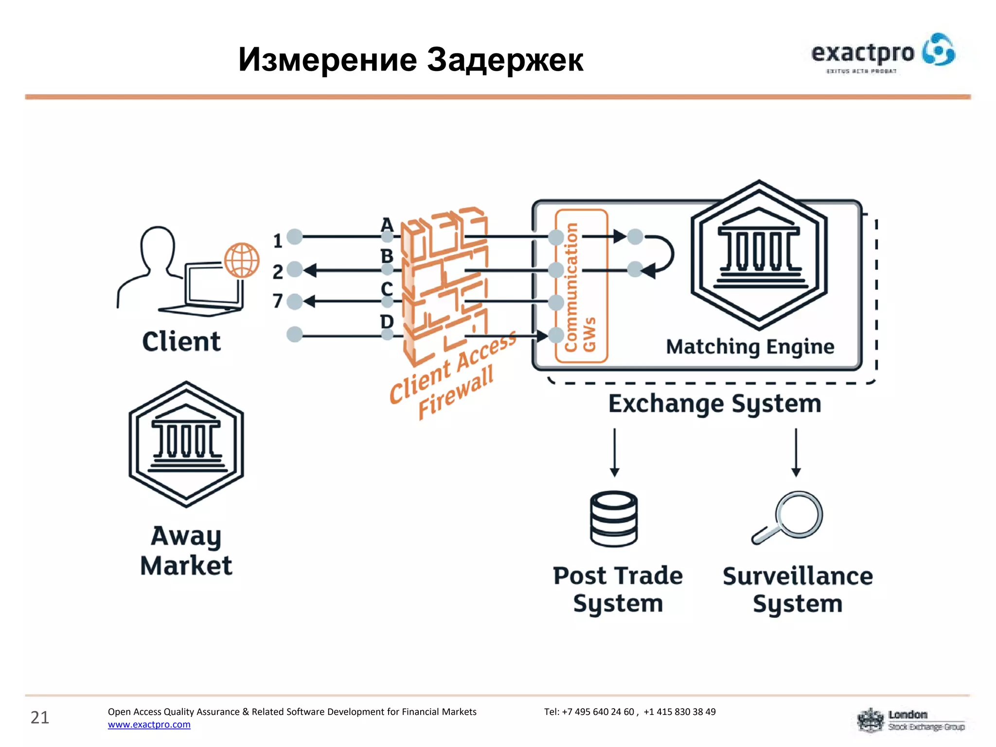 Open Access Quality Assurance & Related Software Development for Financial Markets Tel: +7 495 640 24 60 , +1 415 830 38 49
www.exactpro.com21
Измерение Задержек
 