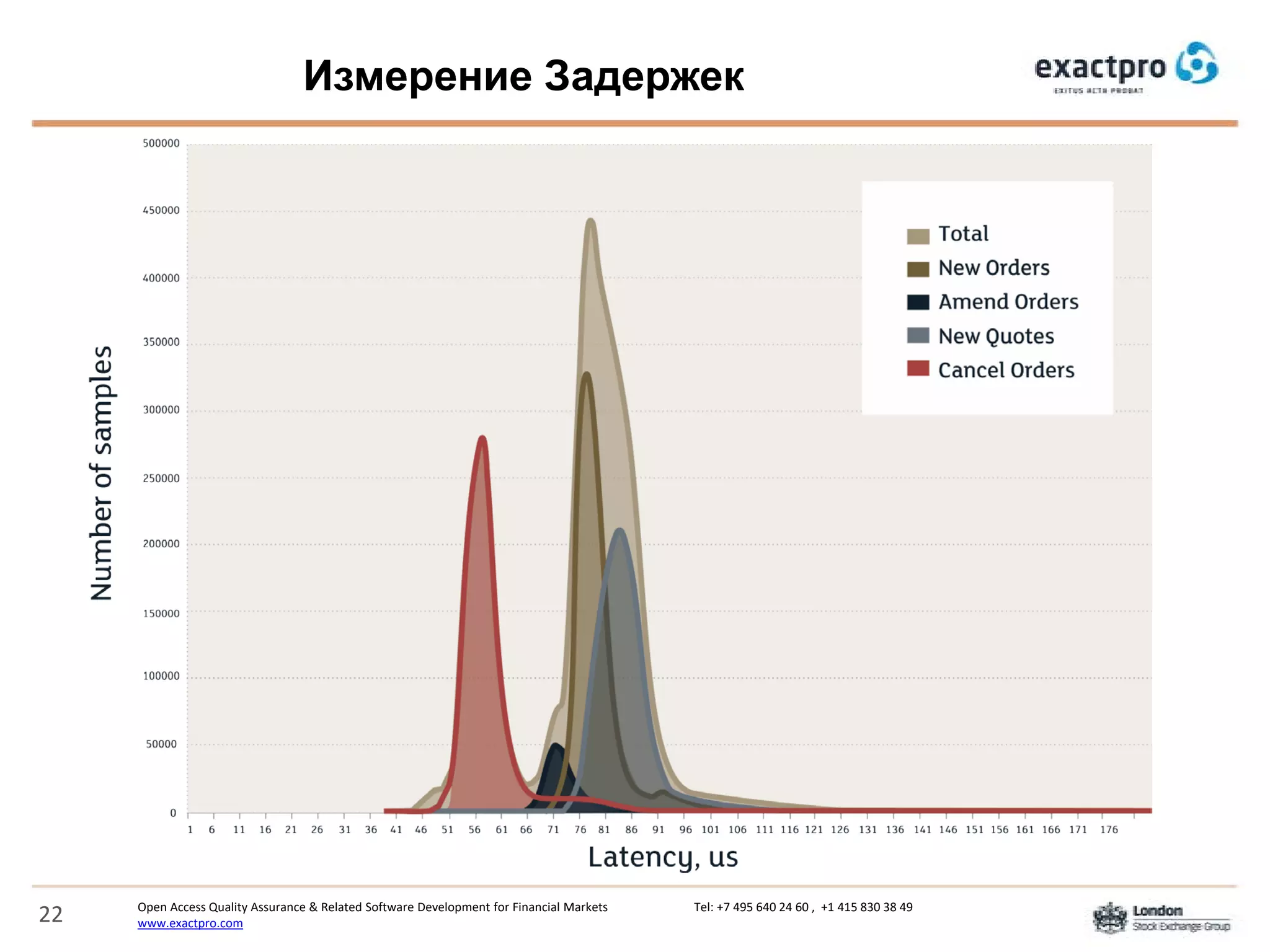 Open Access Quality Assurance & Related Software Development for Financial Markets Tel: +7 495 640 24 60 , +1 415 830 38 49
www.exactpro.com22
Измерение Задержек
 