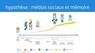 hypothèse : médias sociaux et mémoire

 